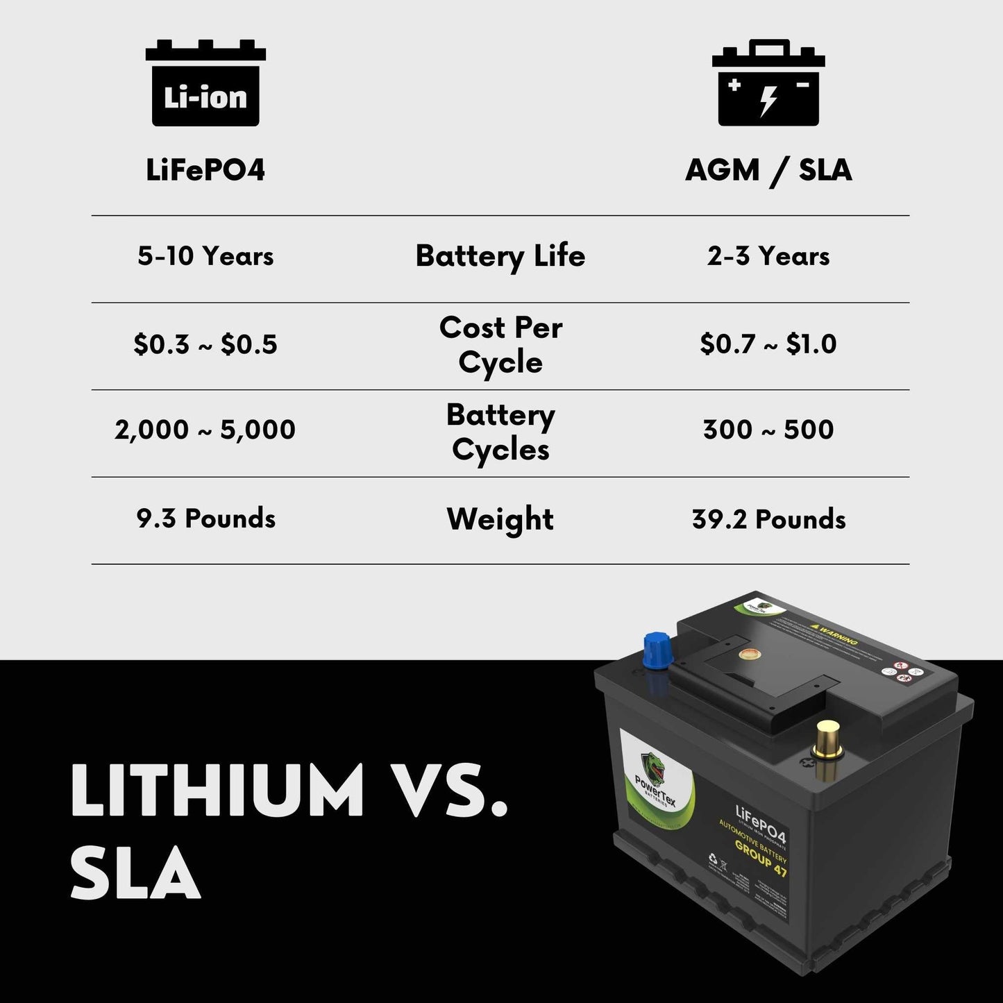 PowerTex 2019 Toyota Camry, Solara Car Battery BCI Group 47 H5 Lithium LiFePO4 Replacement Automotive Battery - PTLG47-511