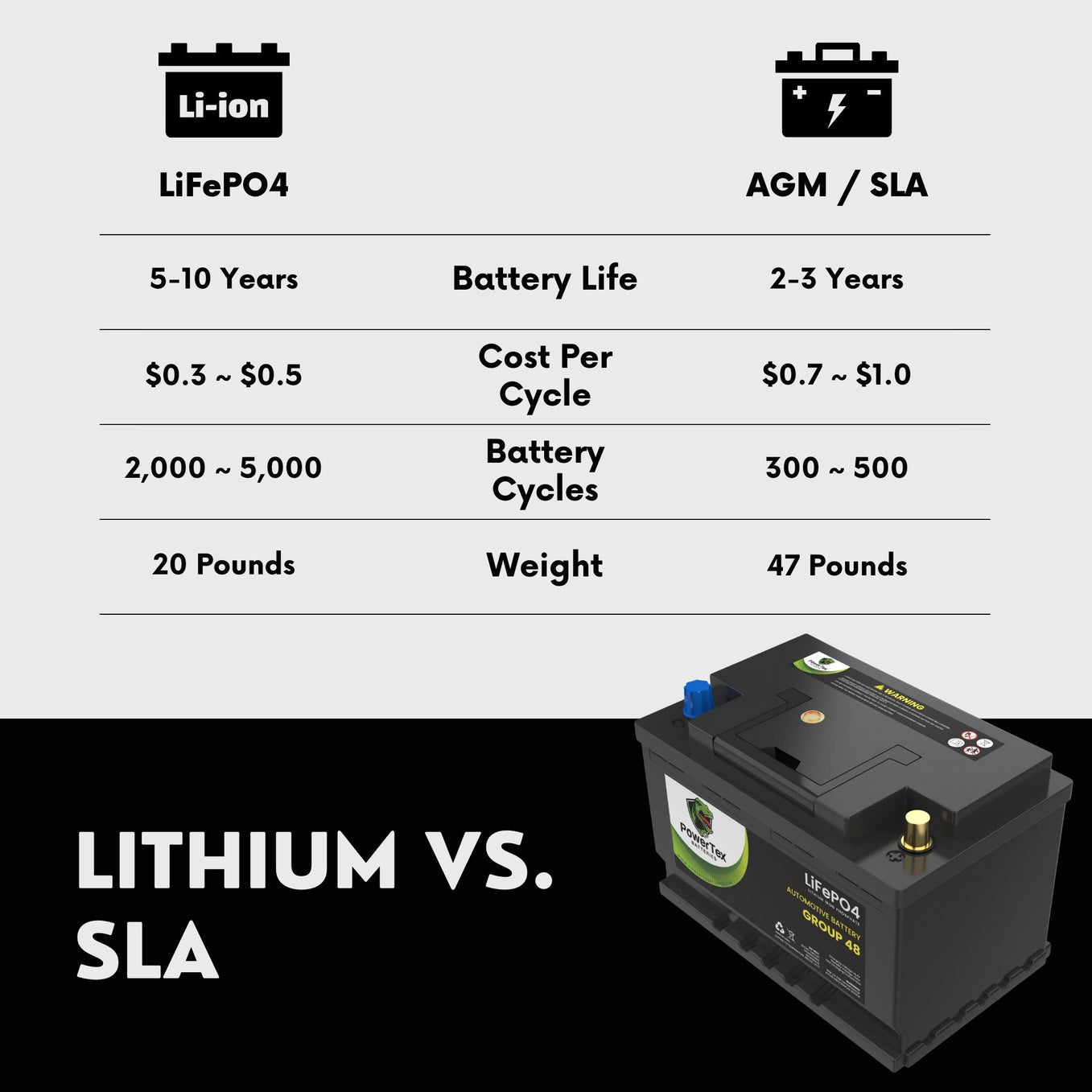 2023 Jeep Wrangler V6 3.6L Replacement Car Battery BCI Group 48 Lithium LiFePO4 Automotive Powertex Battery