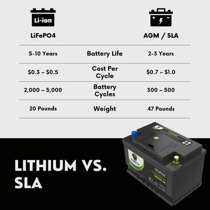 PowerTex 2010 Audi A5 Car Battery BCI Group 48 / H6 Lithium LiFePO4 Replacement Automotive Battery - PTLG48-270