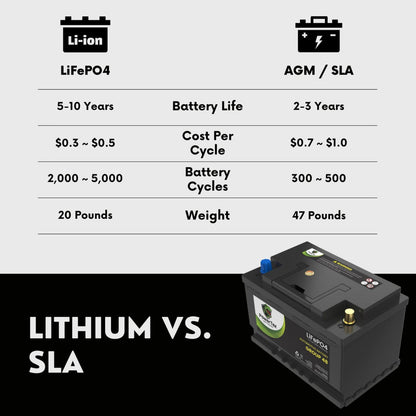 PowerTex 2023 Lexus NX350 L4 2.4L Replacement Car Battery BCI Group 48 Lithium LiFePO4 Automotive Powertex Battery - PTLG48-0407