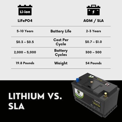 PowerTex 2016 GMC Sierra 2500 HD Car Battery BCI Group 94R / H7 Lithium LiFePO4 Automotive Battery - PTLG94R-866
